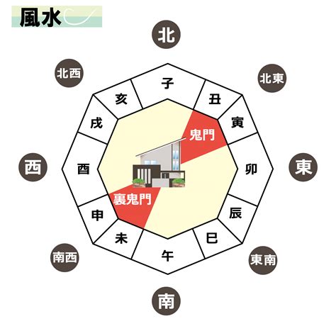 表鬼門|なぜ鬼門（北東）は恐れられるのか？風水と歴史から。